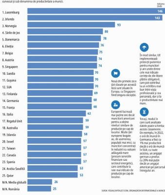 Romanya’da işgücü verimliliği ortalamanın altında